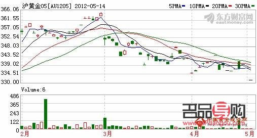 今日期货黄金实时行情(今日期货黄金实时行情走势)