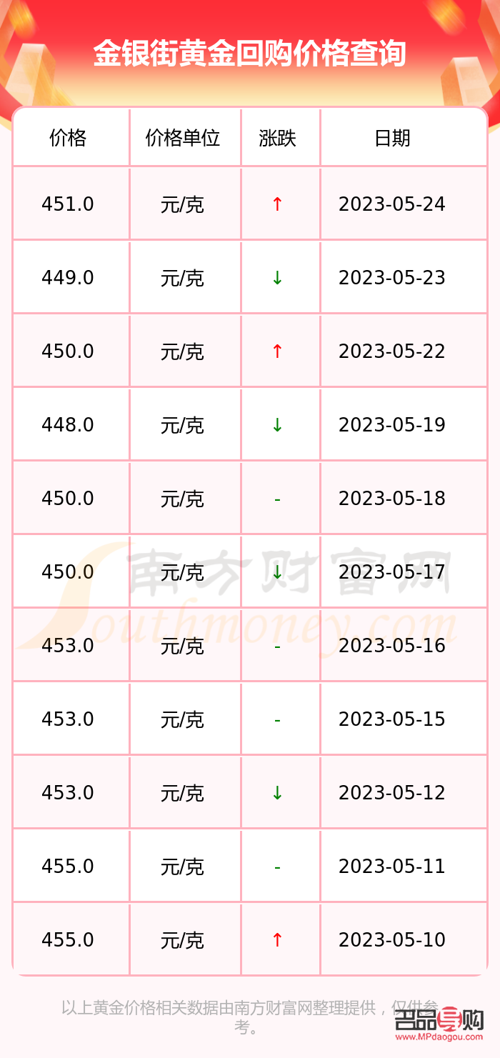 今日金店黄金价格查询指南