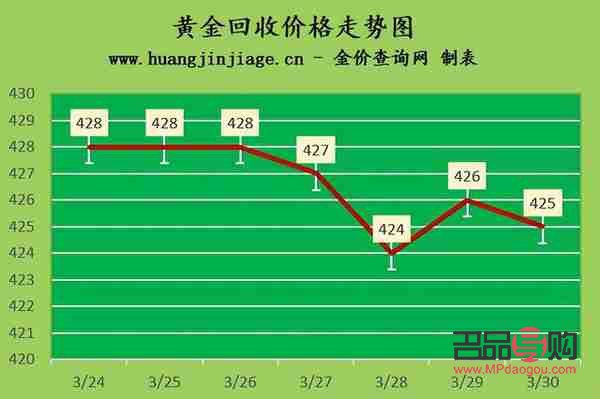 <h3>厦门今日黄金回收价格走势及市场分析</h3>