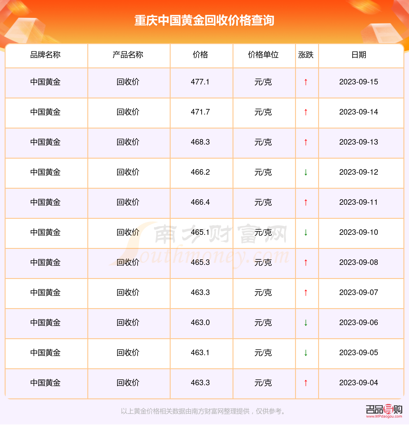 <h3>中国黄金今日黄金价格回收多少钱一克？</h3>