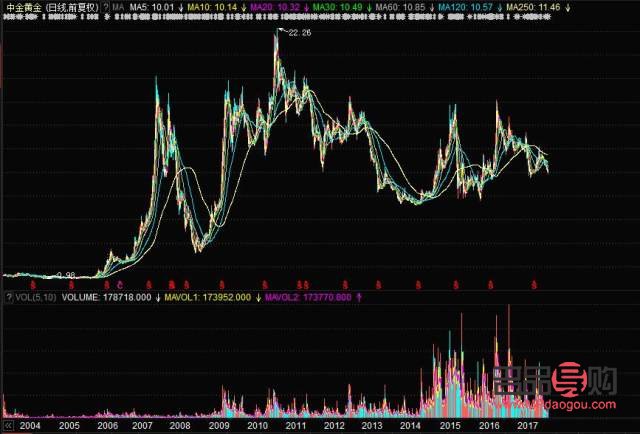 中金黄金股票行情股吧(中金黄金股票行情股吧)