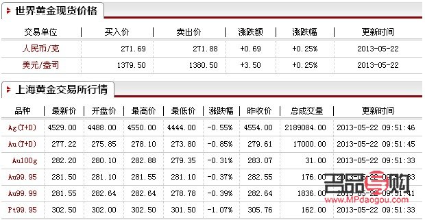 银行黄金条价格走势及市场分析