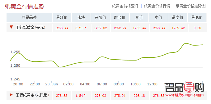 <h3>中国银行纸黄金价格走势实时图分析</h3>