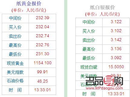 中国银行纸黄金价格走势实时图分析