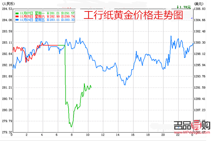 中国工商银行纸黄金走势图(工商银行纸黄金走势图实时)
