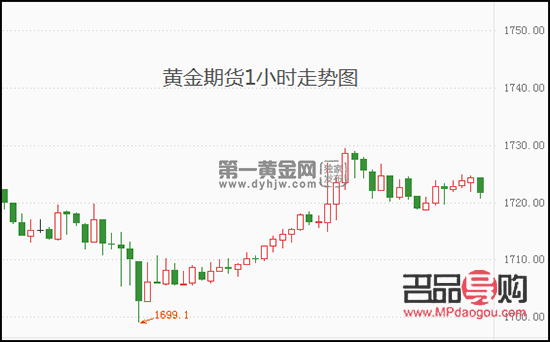 国际黄金期货交易实时行情(国际黄金期货交易实时行情走势)