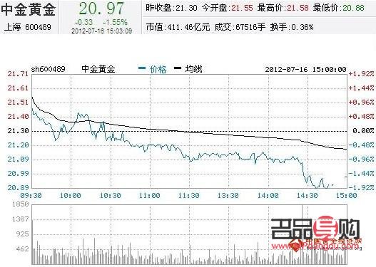 <h3>黄金股票价格今日波动分析</h3>