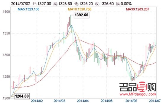 黄金期货趋势(黄金期货趋势图)