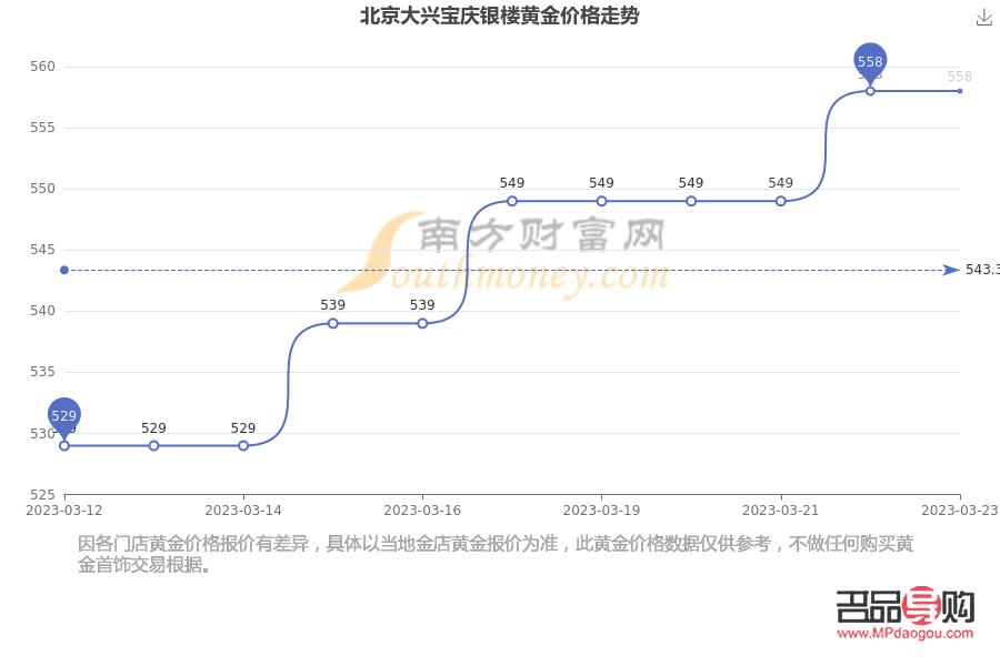 建设银行黄金价格今日价2023分析