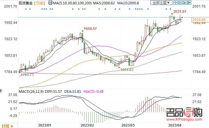 <h3>黄金期货行情新浪解析：市场波动与未来趋势展望</h3>