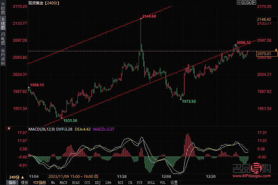 近期黄金行情走势(近期黄金行情走势分析)