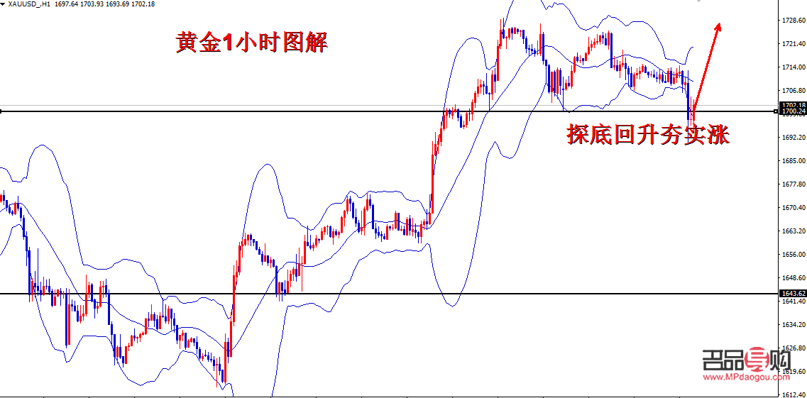 下周黄金行情分析及操作(下周黄金价格走势预测)
