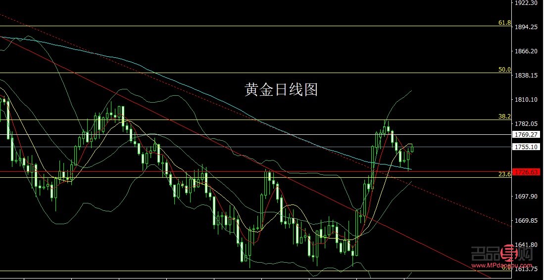 下周黄金行情分析及操作(下周黄金价格走势预测)