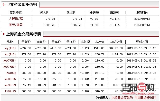 上海黄金今日金价实时行情查询TD