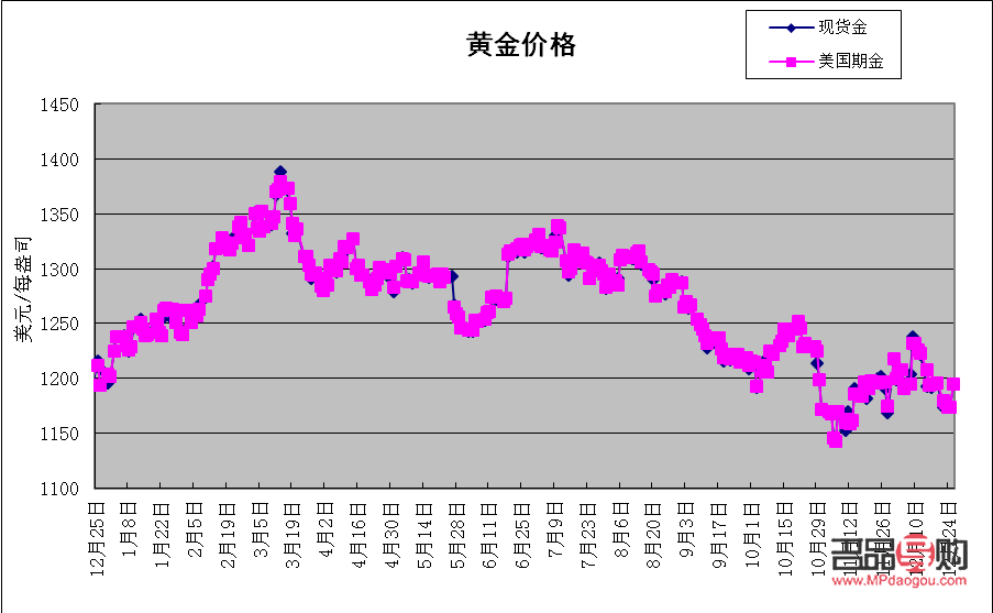 中国黄金金店黄金价格走势及市场分析
