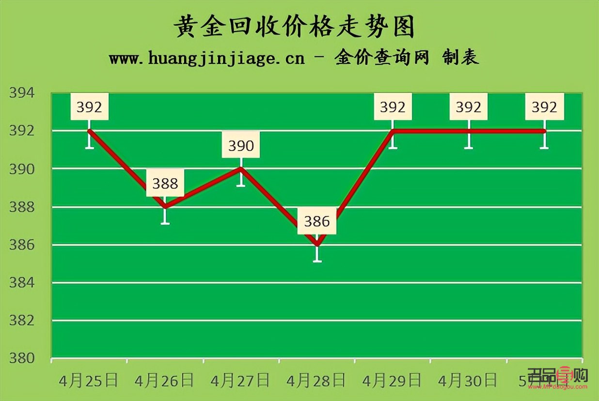<h3>今日金价查询:一克黄金回收价格是多少?</h3> <h3>今日金价查询:一克黄金回收价格是多少?</h3>