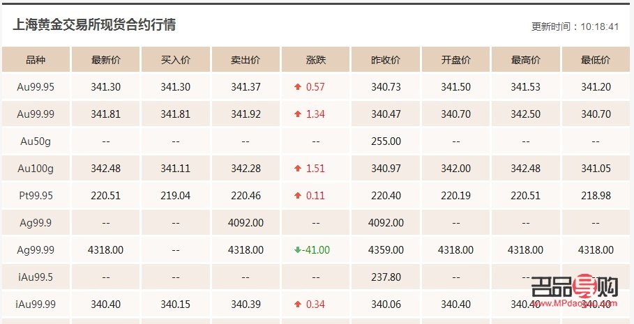 黄金期货和现货价格(黄金期货和现货价格差多少)