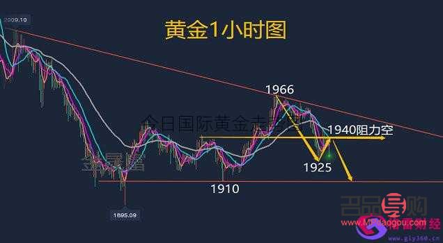 <h3>国际黄金行情分析</h3>
