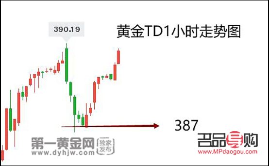 <h3>今日外盘黄金行情分析</h3>