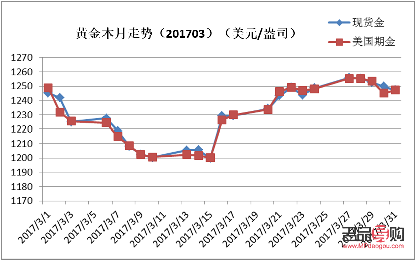 <h3>黄金价格今年行情分析</h3>