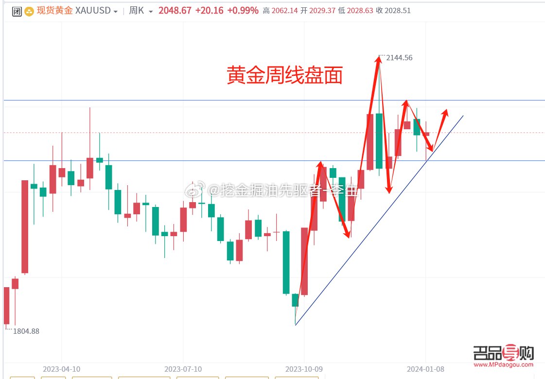 黄金期货下周预测分析(黄金期货下周行情走势预测)