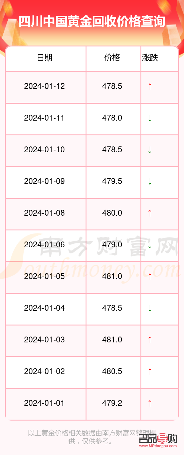 成都黄金回收价格查询