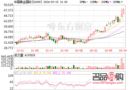 中国黄金股票行情走势今天长多少(中国黄金股票今日走势) 中国黄金股票行情走势今天长多少(中国黄金股票今日走势)