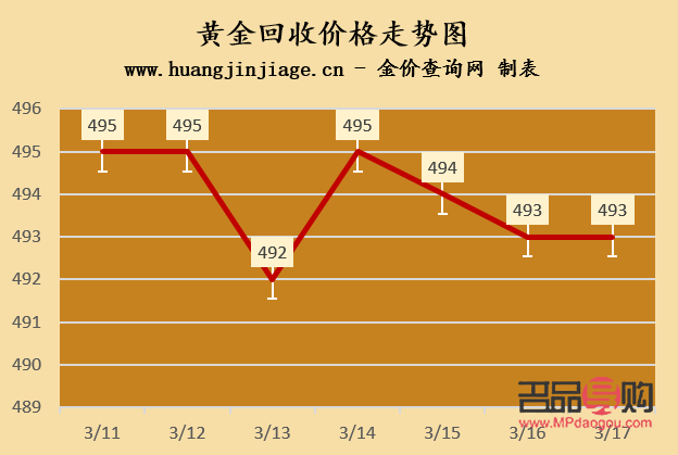 今儿黄金回收价格走势及市场分析