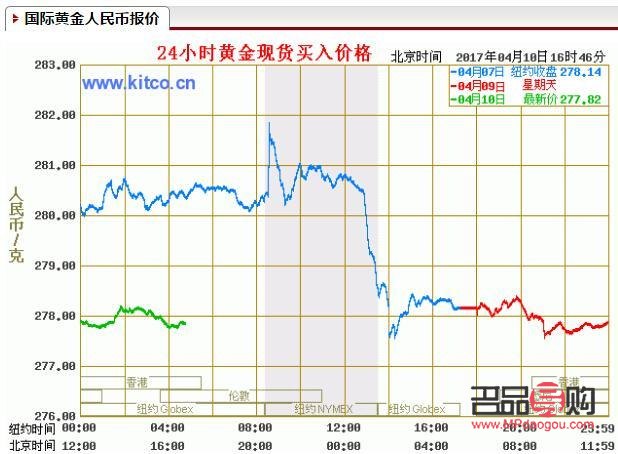 交通银行纸黄金怎么买(交通银行纸黄金交易手续费)