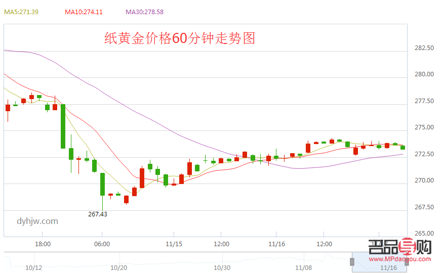 银行里的纸黄金历年走势图(各大银行纸黄金价格)