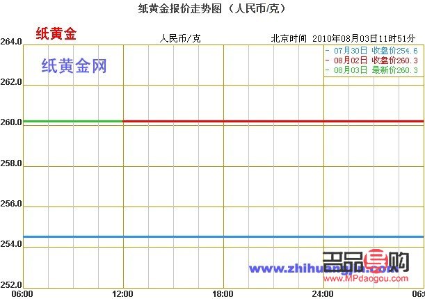中国建设银行纸黄金走势图分析