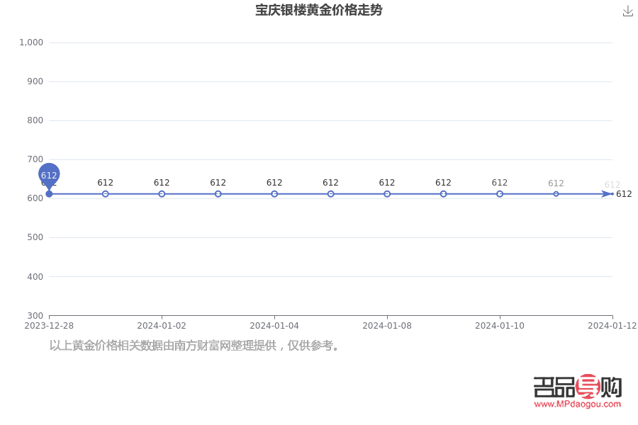 南京宝庆黄金回收价格(南京宝庆黄金回收价格多少)