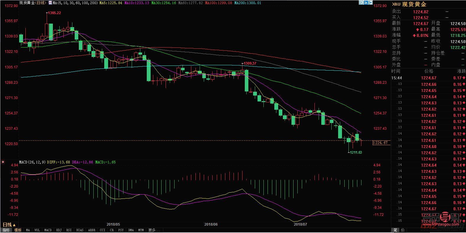 12月17日黄金期货实时行情(12月17日黄金期货实时行情走势)