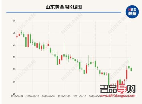 山东黄金历史行情(山东黄金价格走势图)