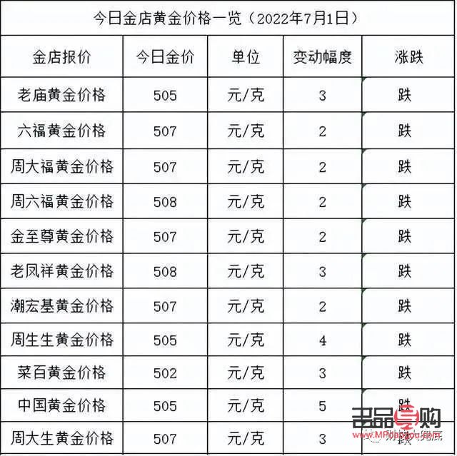 <h3>2022年金店黄金价格走势分析</h3>