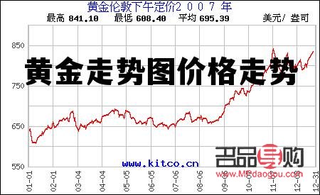 黄金行情今日金价走势图(黄金行情今日金价走势图表)