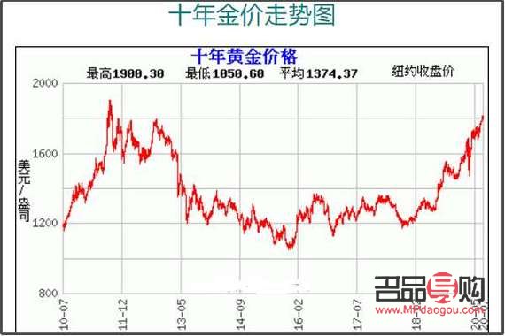 黄金行情今日金价走势图(黄金行情今日金价走势图表)