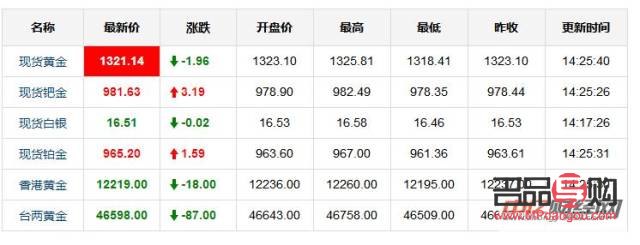 今日银行黄金金价走势分析