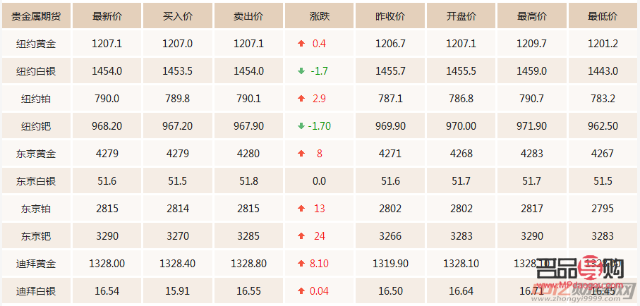 今天中国黄金期货价格(今天中国黄金期货价格是多少)
