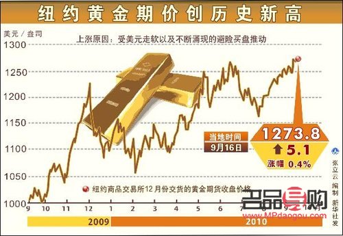 国际黄金价格行情预演 国际黄金价格行情预演