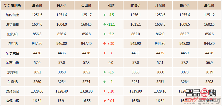 <h3>今日黄金期货交易价格分析</h3>