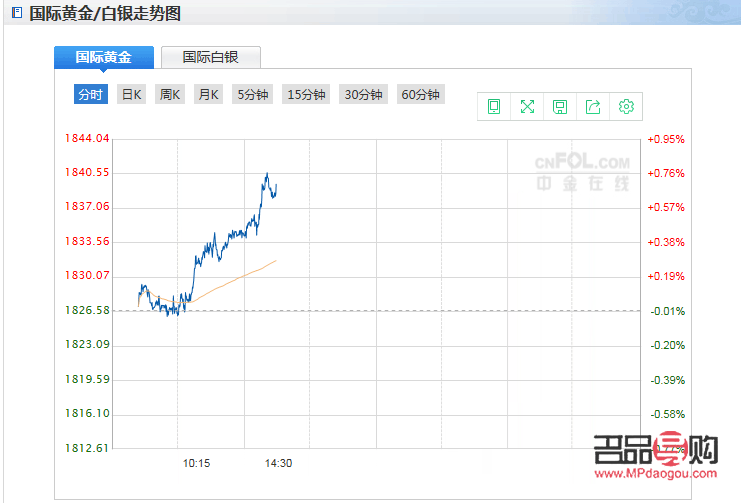 今日现货黄金交易行情分析(今日现货黄金交易行情分析)
