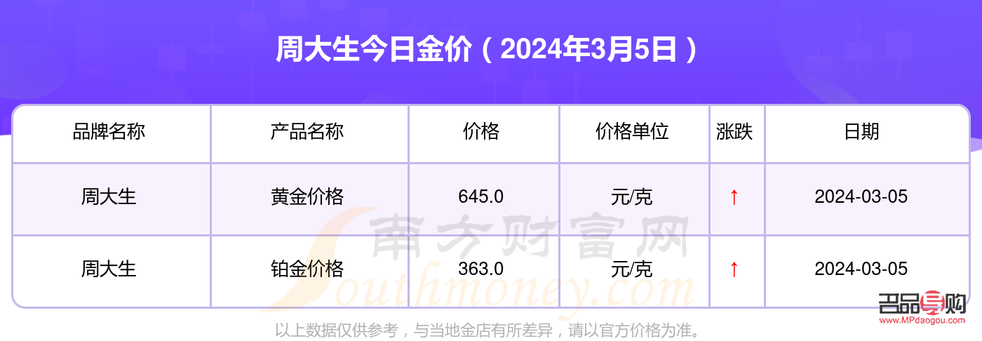 <h3>周大生黄金回收价格揭秘：一克黄金究竟值多少钱？</h3>