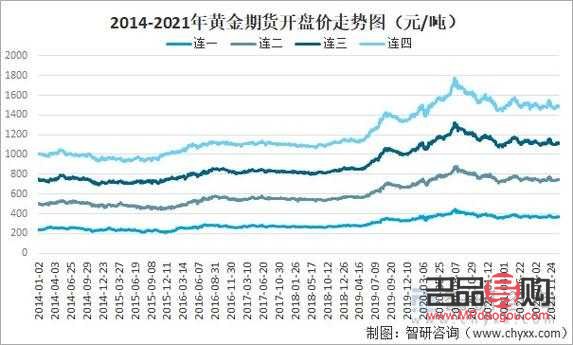 2022年黄金期货预测(2021年黄金期货) 2022年黄金期货预测(2021年黄金期货)