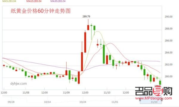 建设银行纸黄金走势(中国建设银行纸黄金走势图)