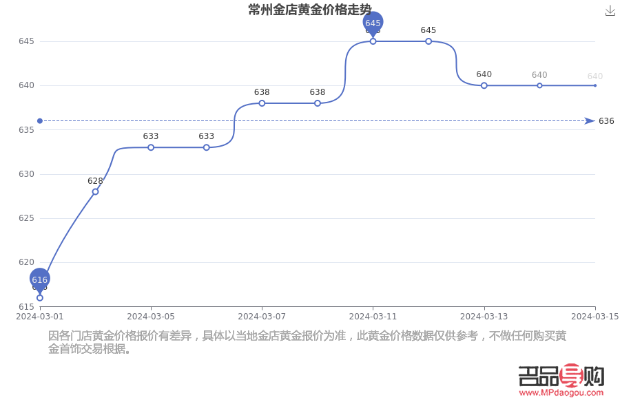 <h3>今日金店金价走势分析</h3>