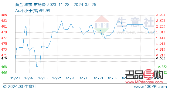 今日金店金价走势分析