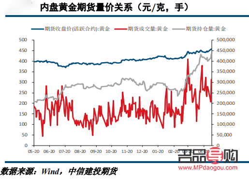 黄金期货行情大于现货的意义解析