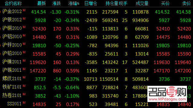 <h3>今日投资黄金价格分析</h3>