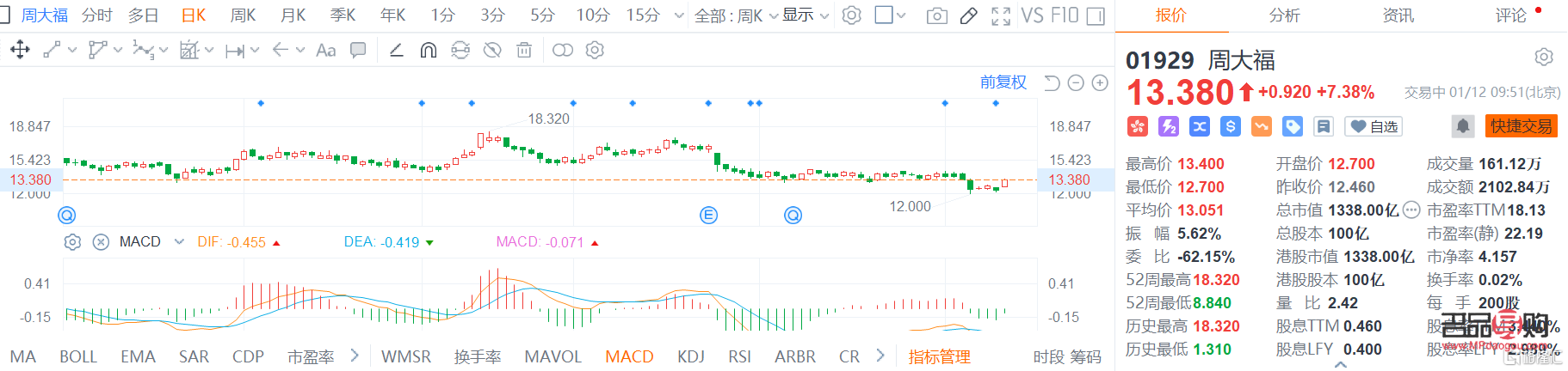 周大福黄金首饰价格是按照行情价卖的吗(周大福黄金首饰价格是按照行情价卖的吗为什么)